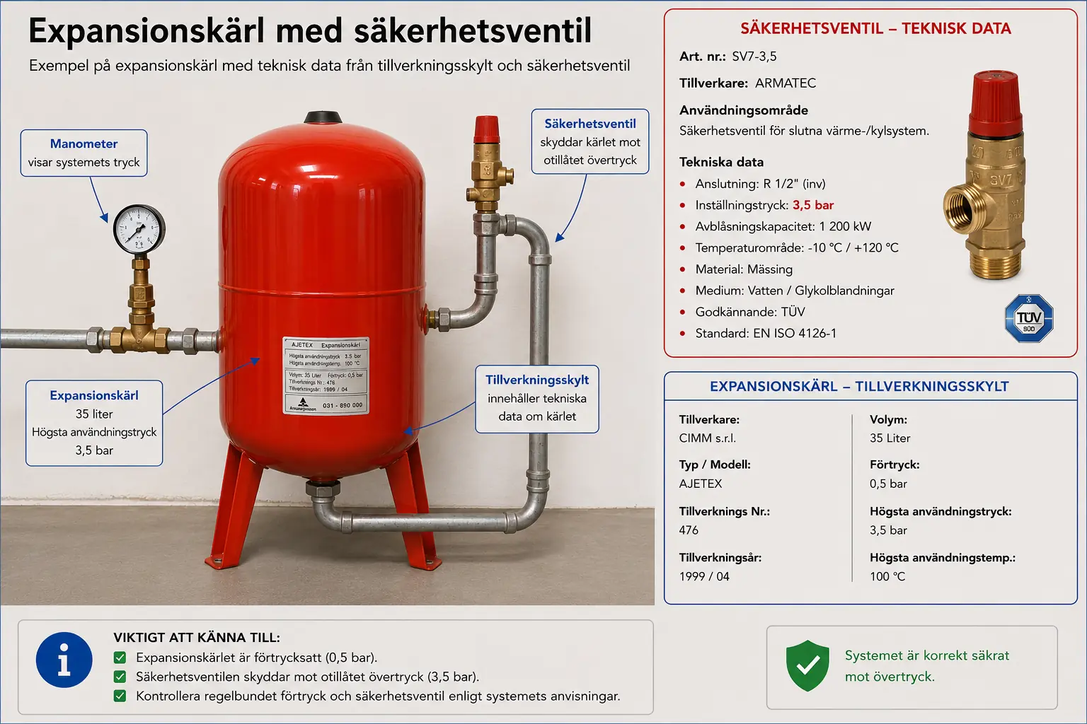 Pedagogisk översikt: Expansionskärl med tekniska data och säkerhetsutrustning