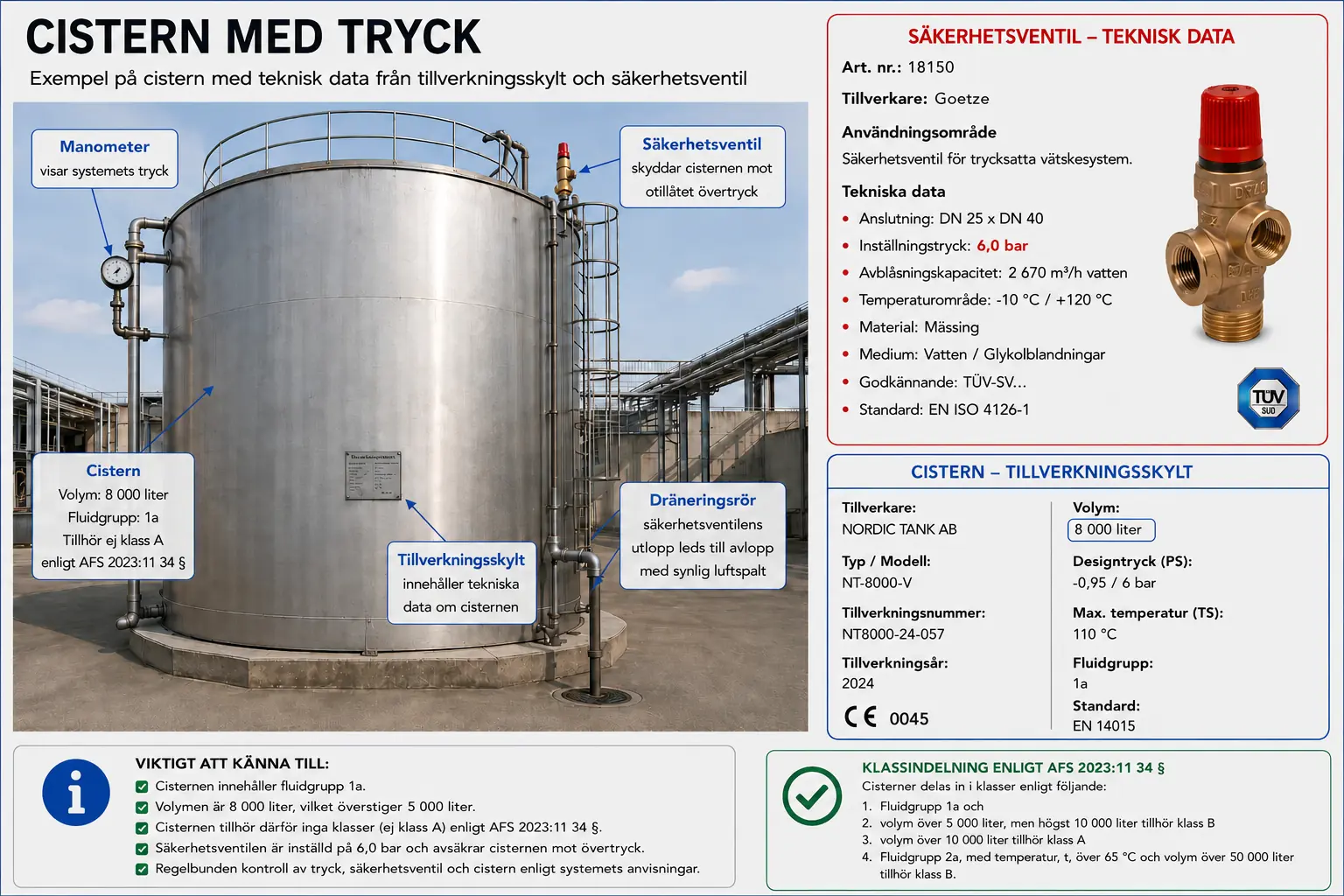 Pedagogisk översikt: Cistern med tryck med tekniska data och säkerhetsutrustning